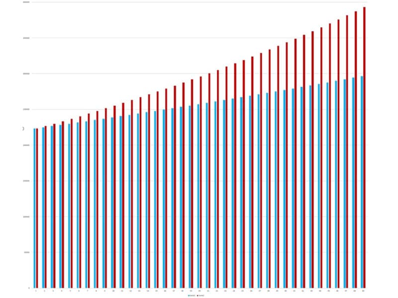 Grafen illustrerer hvordan minstepensjonen (blå) sakker akterut år for år sammenlignet med lønnsveksten i samfunnet (rød), og hvordan de økonomiske forskjellene mellom folk gradvis over tid vil bli større og større som følge av modellen. Husk; minstepensjonister er i utgangspunktet under EUs fattigdomsgrense.